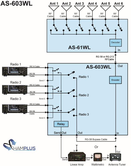 HAMPLUS AS603WL アンテナ自動切替機 コントロールケーブル不要 CAT連動 3無線機6アンテナ(リニアアンプ接続可能) 54MHzまで - 画像 (5)