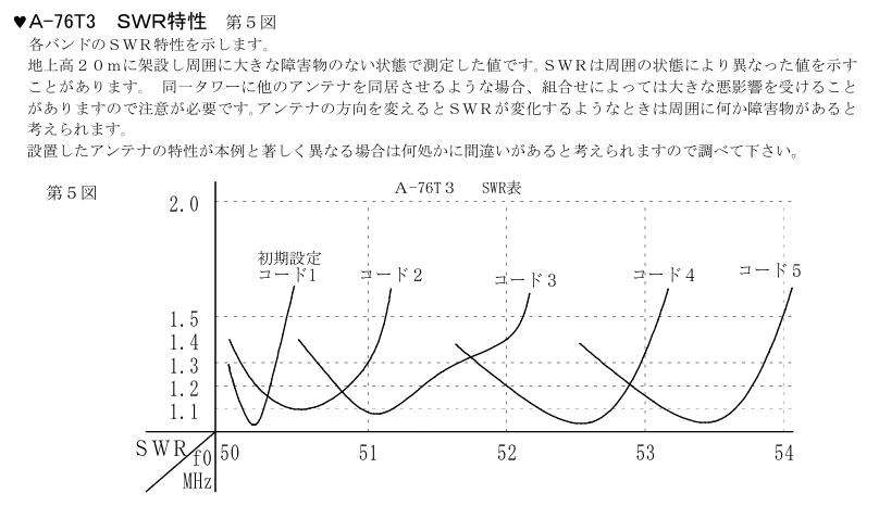 A-76T3 |ナガラ電子 50MHz 7エレ - 画像 (2)
